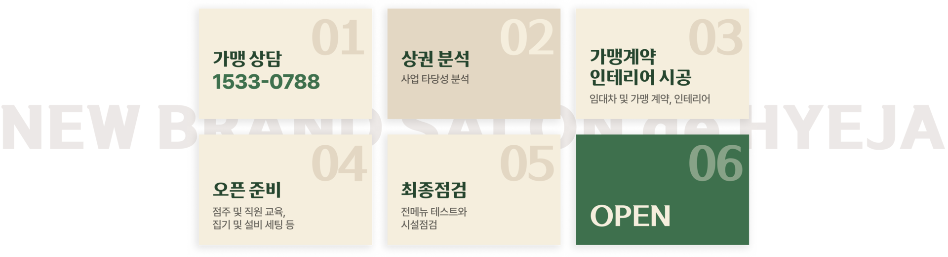 가맹상담, 상권분석, 가맹계약 및 인테리어 시공, 오픈준비, 최종점검, 오픈