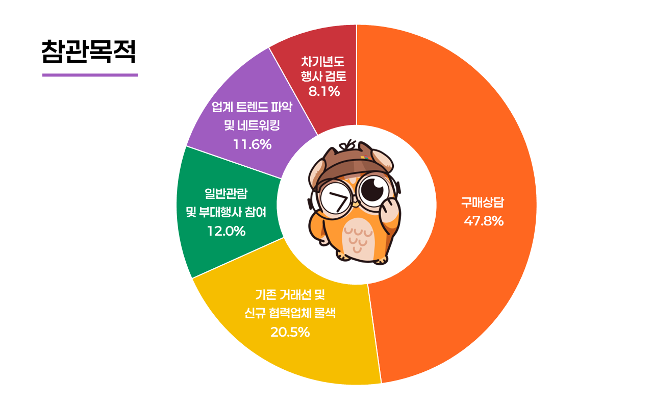 대한민국 교육박람회 참관객 참관 목적