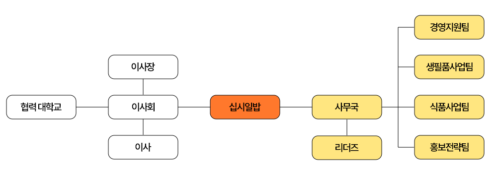 구성도