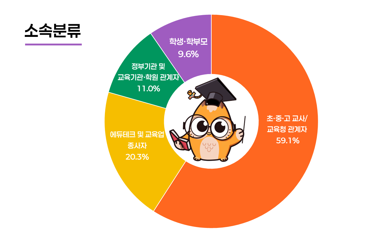대한민국 교육박람회 참가사 업종 구분