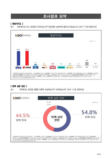 '25.02.28.~03.01. = 전국 정치 현안 여론조사 (*본문 하단 첨부 파일 참고) : 한국사회여론연구소