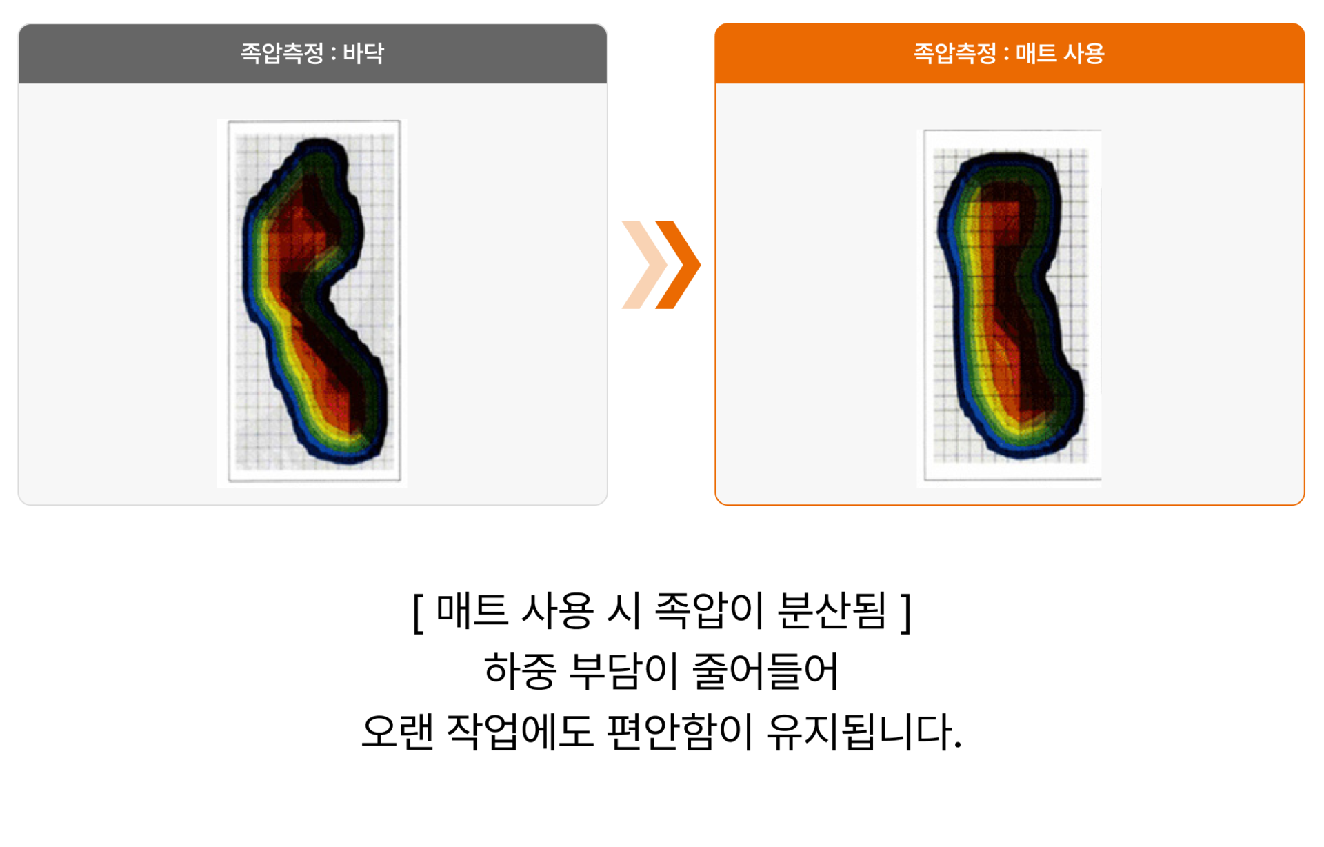 에이디켐 피로예방매트 족압측정 사례