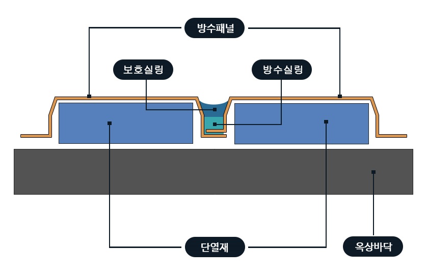 스틸방수패널 설치방법 시공방법 보강형 비오염 실리콘 메지 실링 마감 단열재 옥상방수 연합스틸 방수패널 스틸방수패널 스틸패널 최초개발 옥상스틸방수 최초개발사 (주)연합스틸 연합스틸의 스틸패널 방수기술