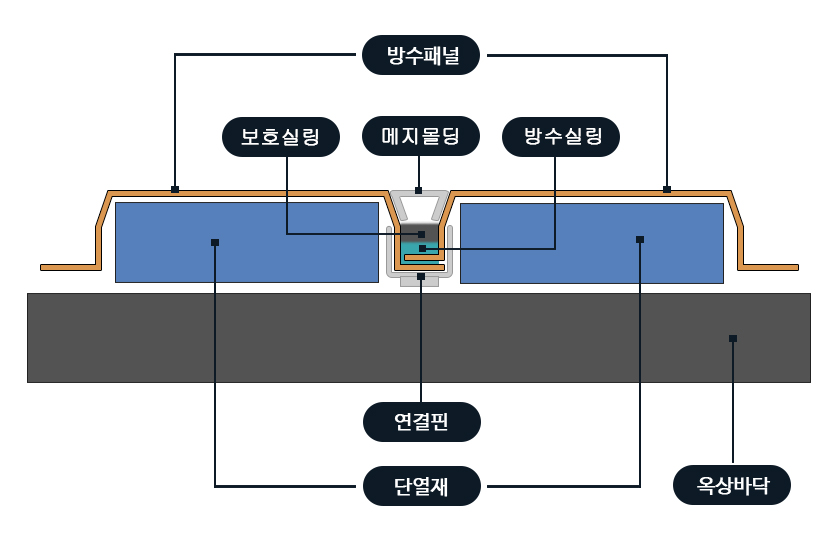 스틸방수패널 설치방법 시공방법 보강형 비오염 실리콘 메지 실링 스테인리스 몰딩 마감 단열재 옥상방수 연합스틸 방수패널 스틸방수패널 스틸패널 최초개발 옥상스틸방수 최초개발사 (주)연합스틸 연합스틸의 스틸패널 방수기술