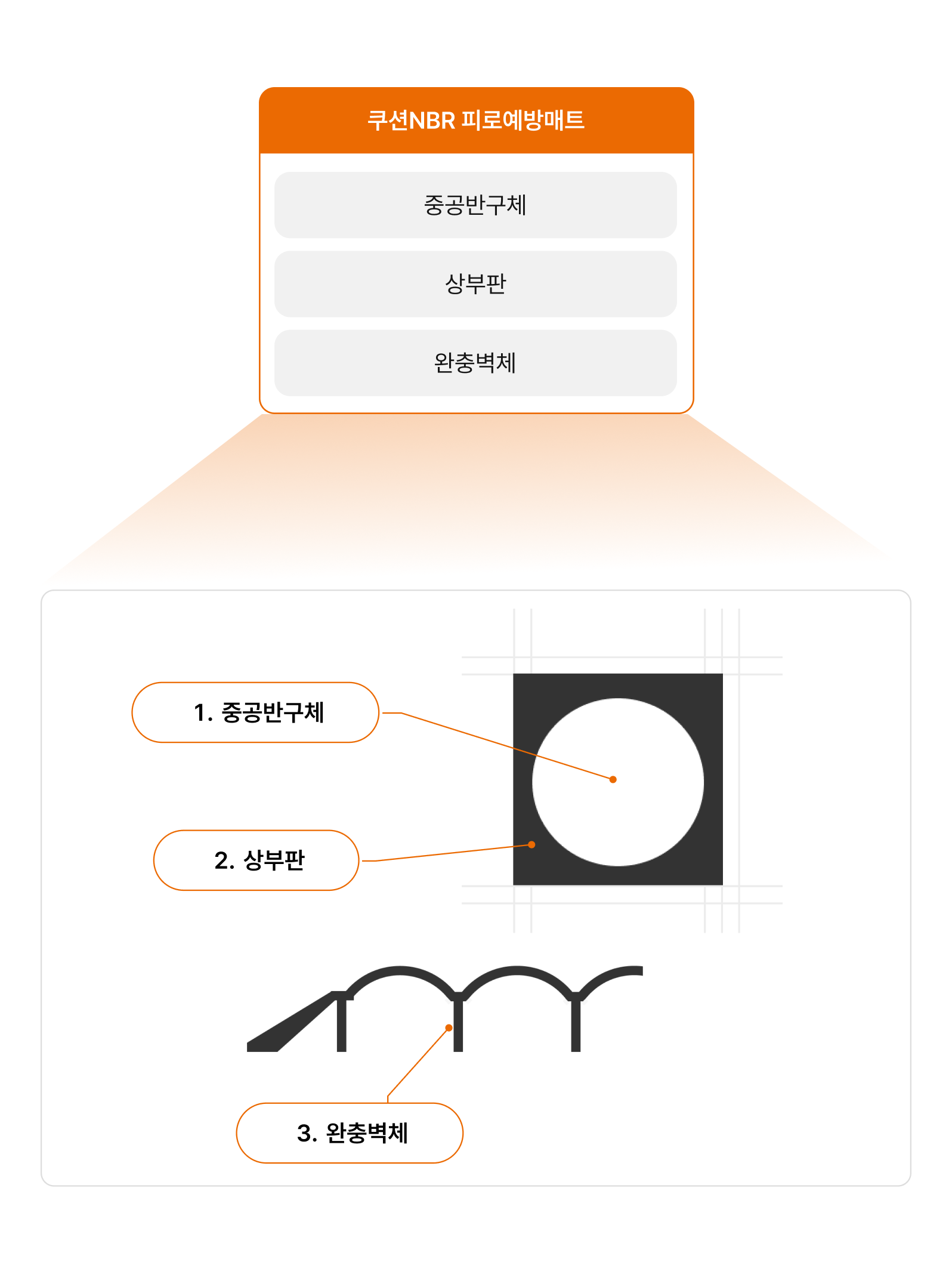 에이디켐 쿠션NBR 피로예방매트 구조 이미지