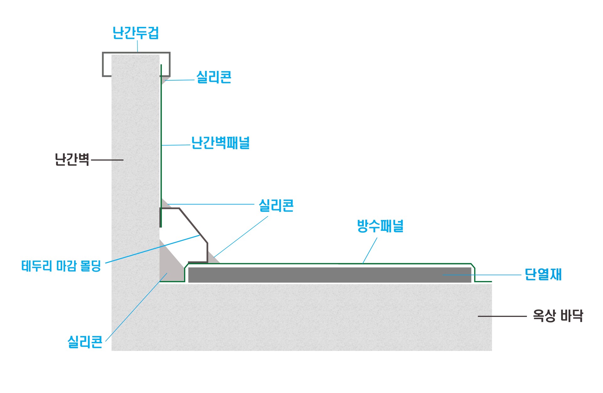 수직부 난간 설치도, 옥상 바닥 수평부와 벽 수직부 만나는 곳 시공 설치도 스틸방수패널 설치방법 시공방법 보강형 비오염 실리콘 메지 실링 스테인리스 몰딩 마감 단열재 옥상방수 연합스틸 방수패널 스틸방수패널 스틸패널 최초개발 옥상스틸방수 최초개발사 (주)연합스틸 연합스틸의 스틸패널 방수기술