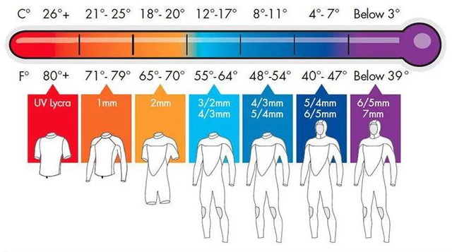 수온별 웻수트 가이드