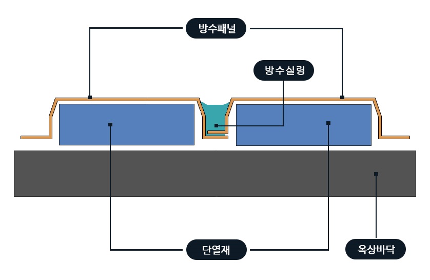 스틸방수패널 설치방법 시공방법 실링형 비오염 실리콘 마감 단열재 옥상방수 연합스틸 방수패널 스틸방수패널 스틸패널 최초개발 옥상스틸방수 최초개발사 (주)연합스틸 연합스틸의 스틸패널 방수기술