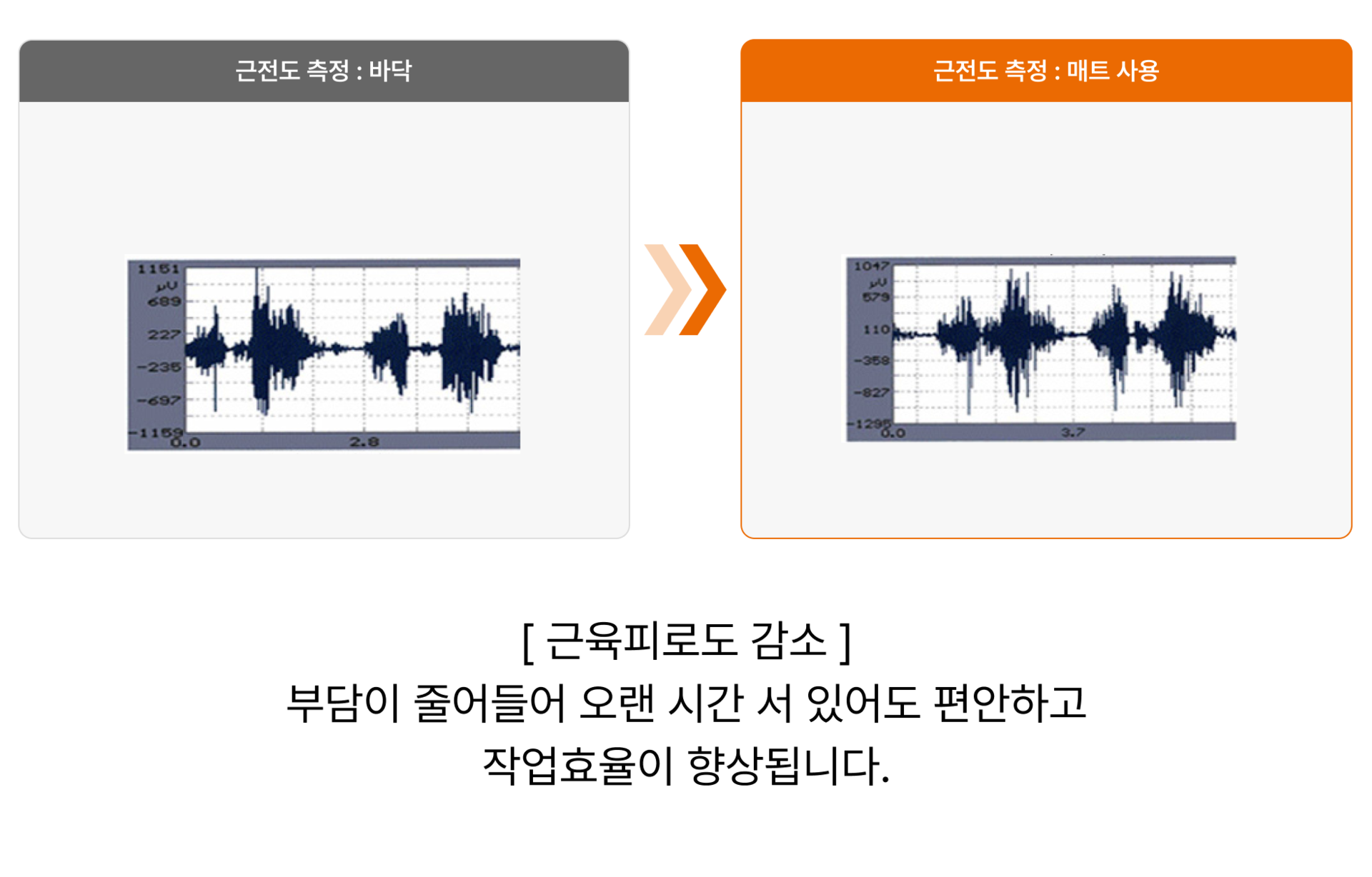 에이디켐 피로예방매트 근전도 측정 사례