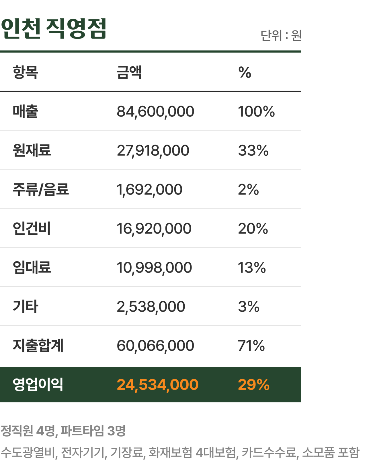 고동경양 인천 직영점 영업이익 표