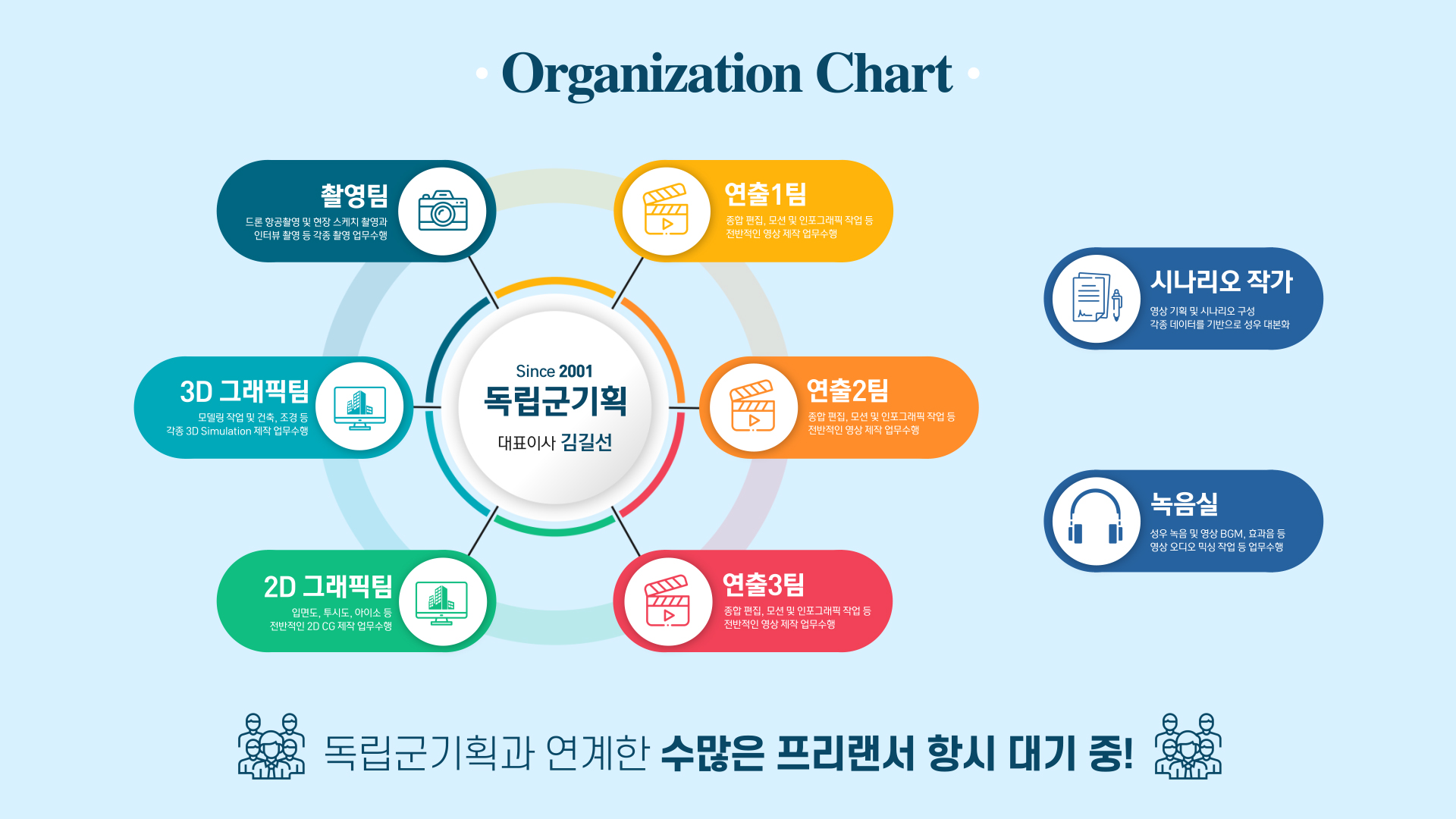독립군기획 회사 조직도