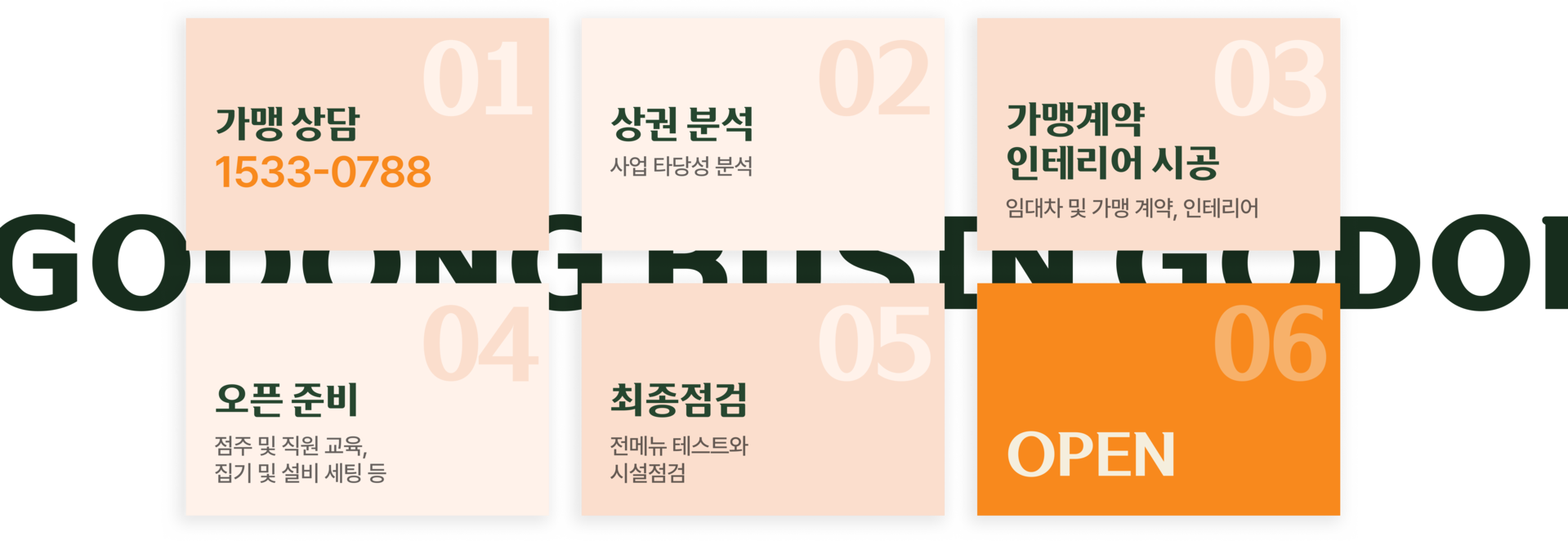 가맹상담, 상권분석, 가맹계약 및 인테리어 시공, 오픈준비, 최종점검, 오픈