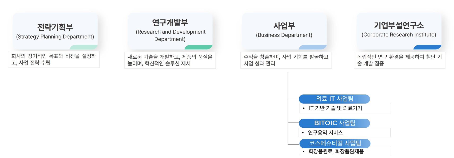 전략기획부</br>연구개발부</br>사업부</br>기업부설연구소
