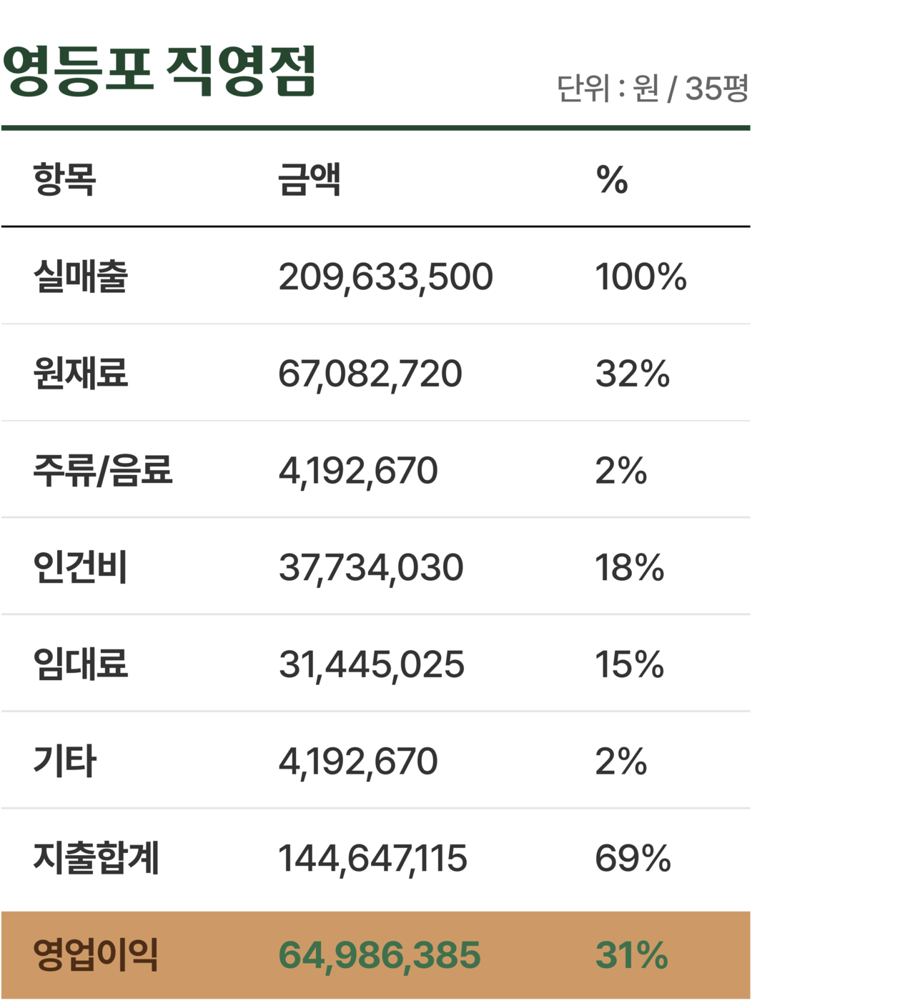 봉혜자 영등포 직영점 영업이익 표