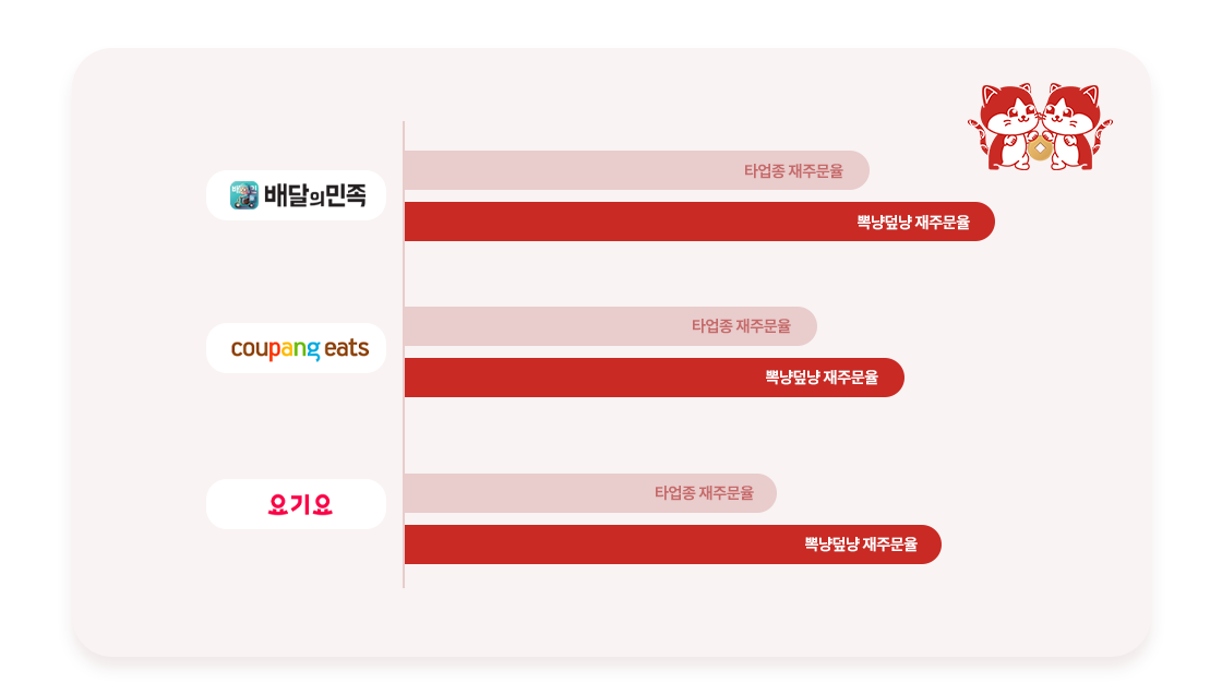 뽁냥덮냥 재주문율 그래프