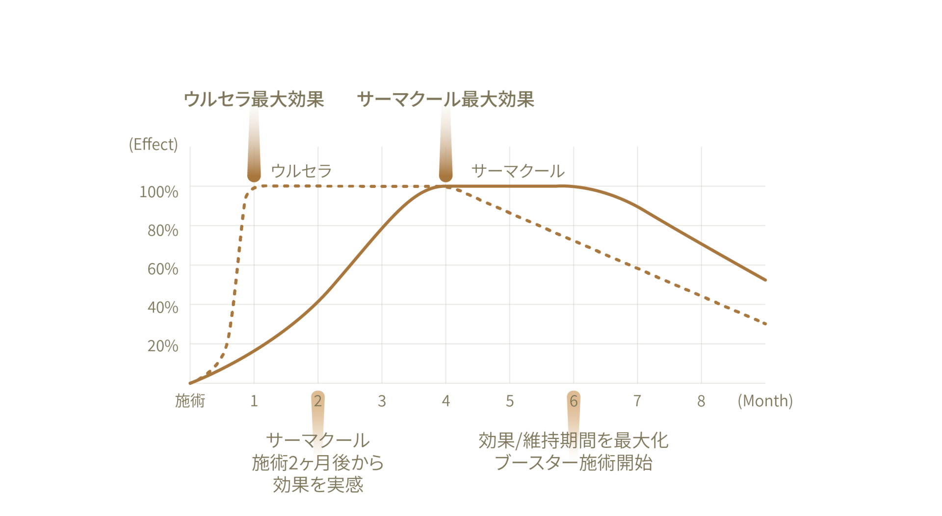 Customized Ulthera & Thermage