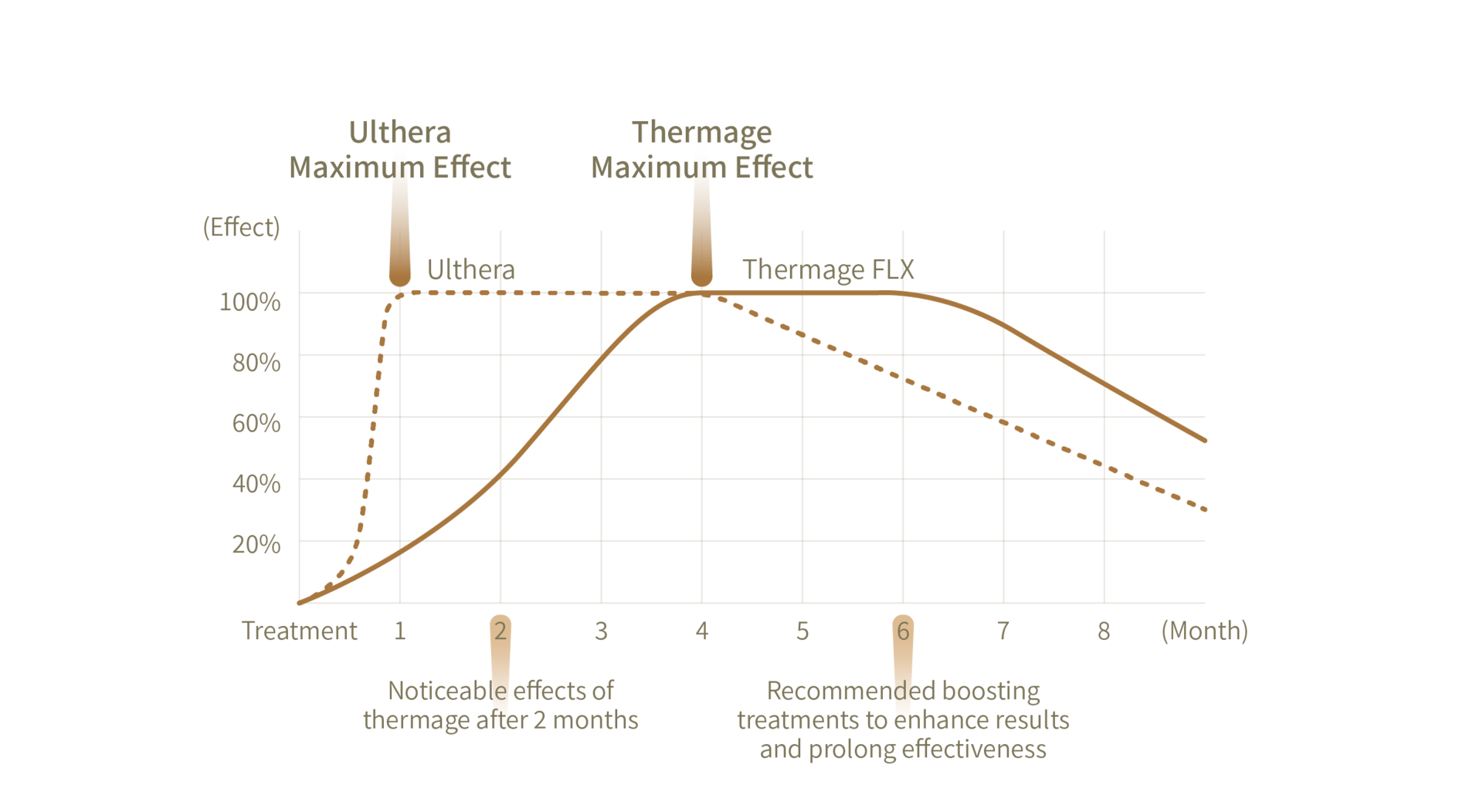 Customized Ulthera & Thermage chart table image