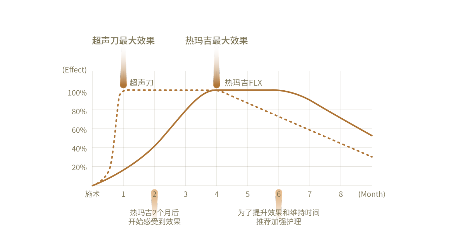 Customized Ulthera & Thermage