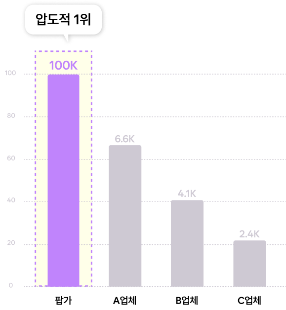 <alt=팝업스토어 1위 매체를 활용한 홍보, 마케팅>