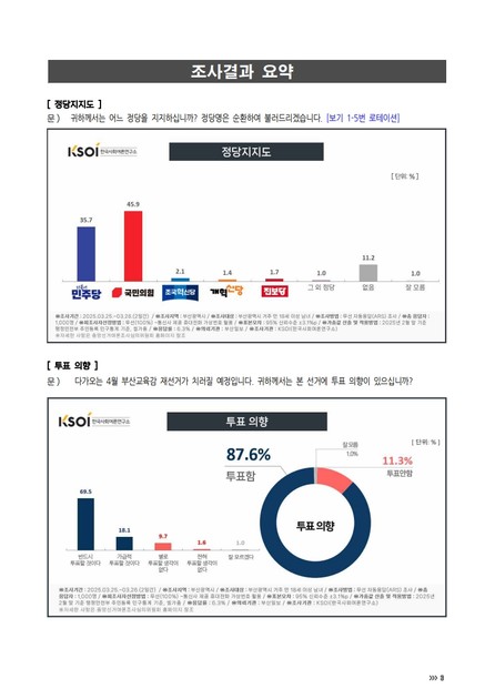 '25.03.25~26. = 부산교육감 재선거 및 정치 현안 여론조사_보고서 (*본문 하단 첨부 파일 참고) : 한국사회여론연구소