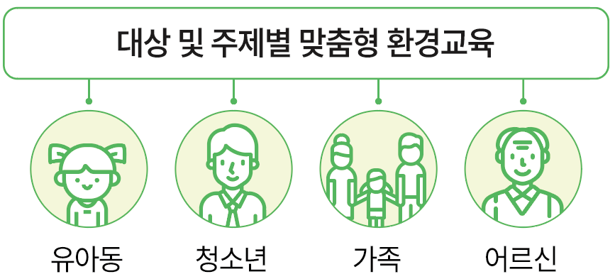 개인 프로그램(대상 및 주제별 맞춤형 환경교육)