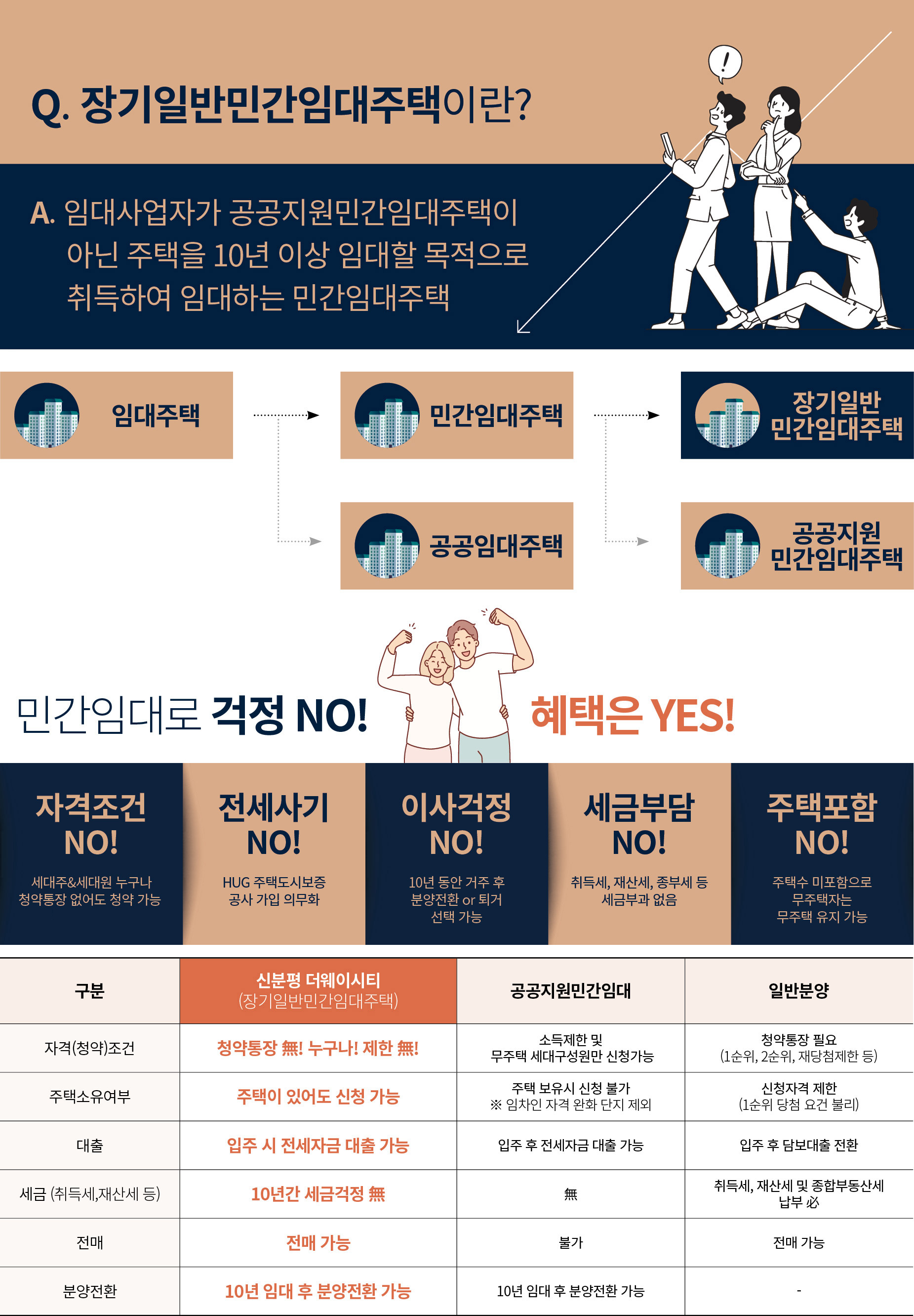 신분평 더웨이시티 장기일반민간임대란?