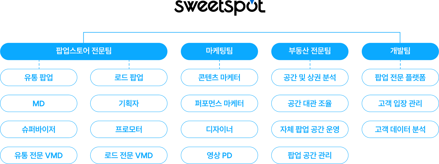 <alt=팝업스토어 성공에 필요한 모든 전문가가 함께 하는 팝업스토어 전문 기업입니다>