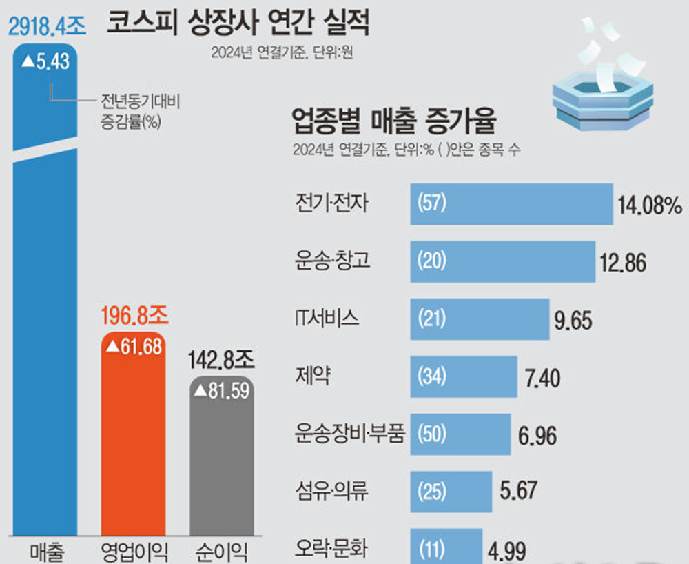 코스피 영업이익 상승 | 전기 전자 업중 중심 : TREND.M | 아이디어 | 이코노미