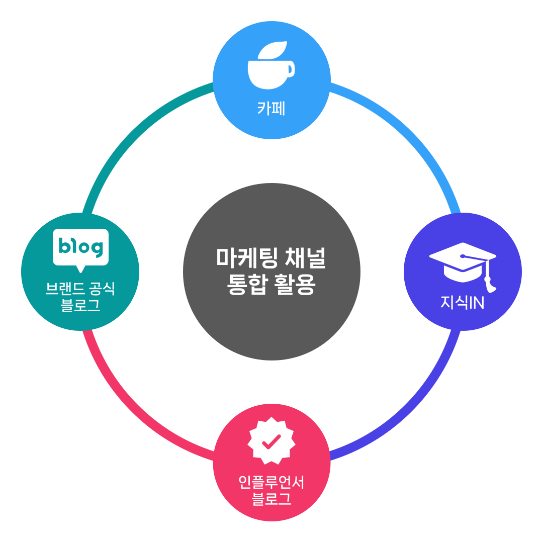 마케팅 채널 통합 활용