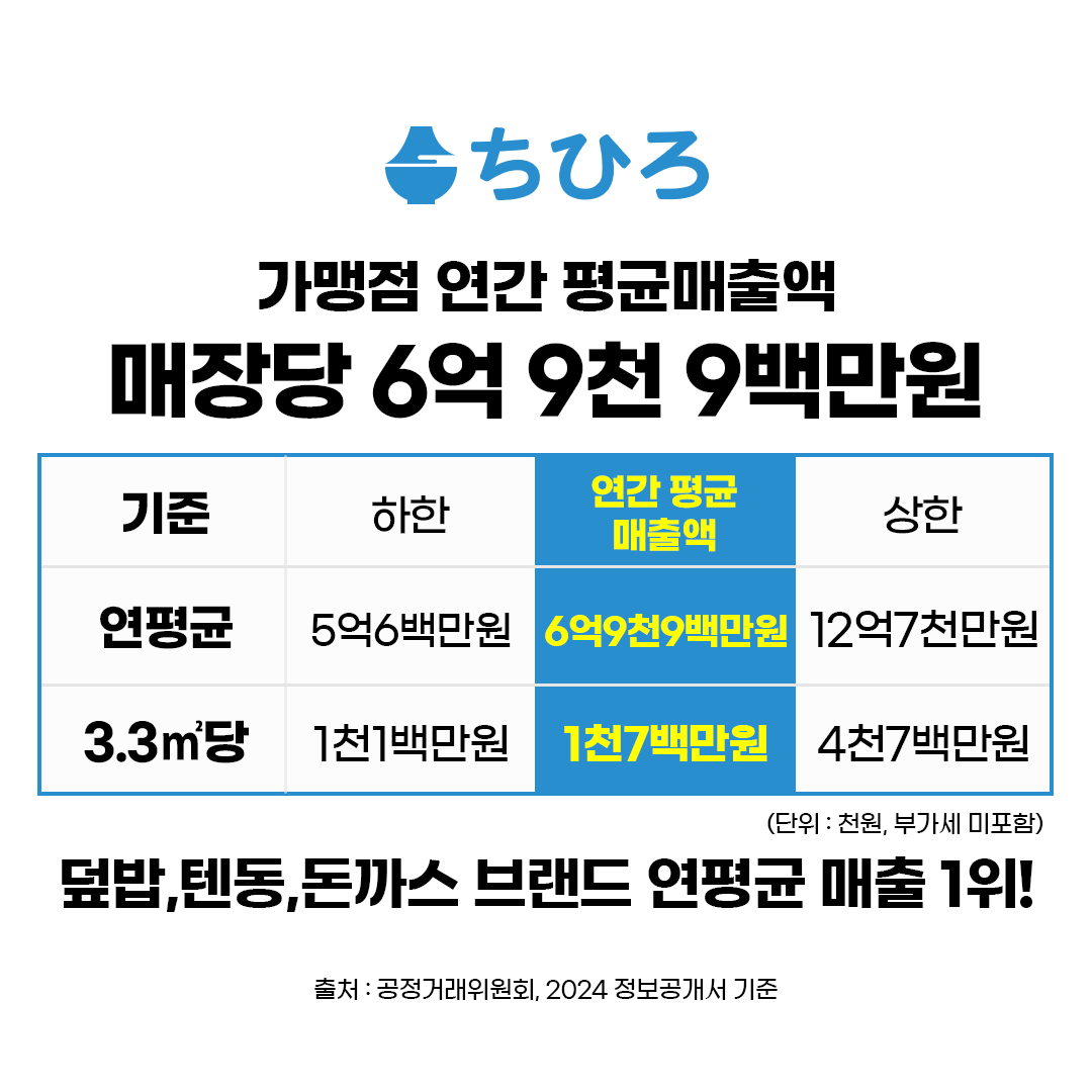 치히로, 덮밥창업, 덮밥프랜차이즈, 텐동창업, 요즘뜨는창업, 일식창업