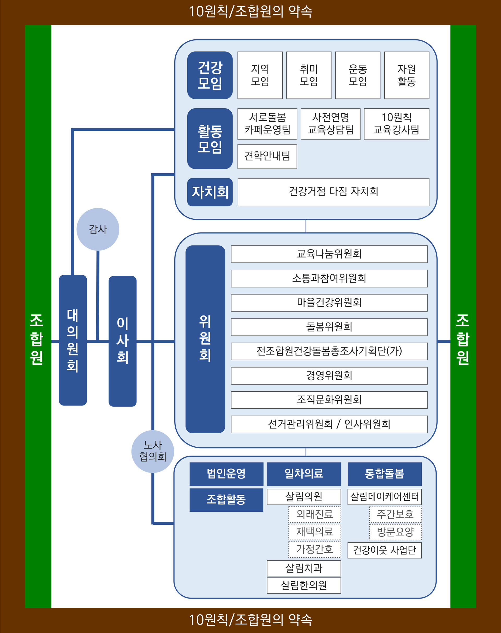 조합원에서 시작해 조합원으로 끝나는 살림 조직도