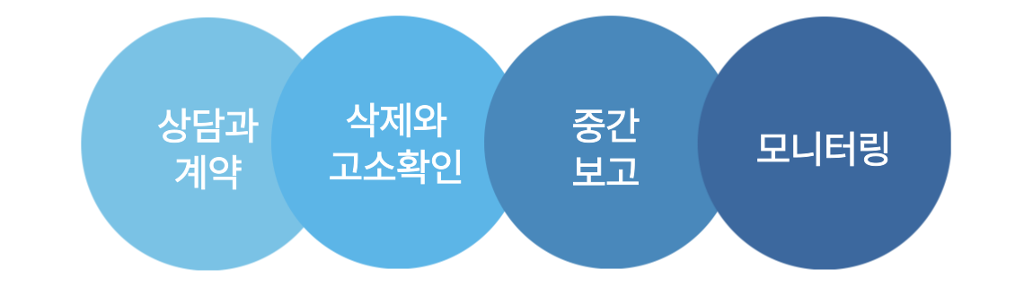 디지털장의사 삭제 프로세스