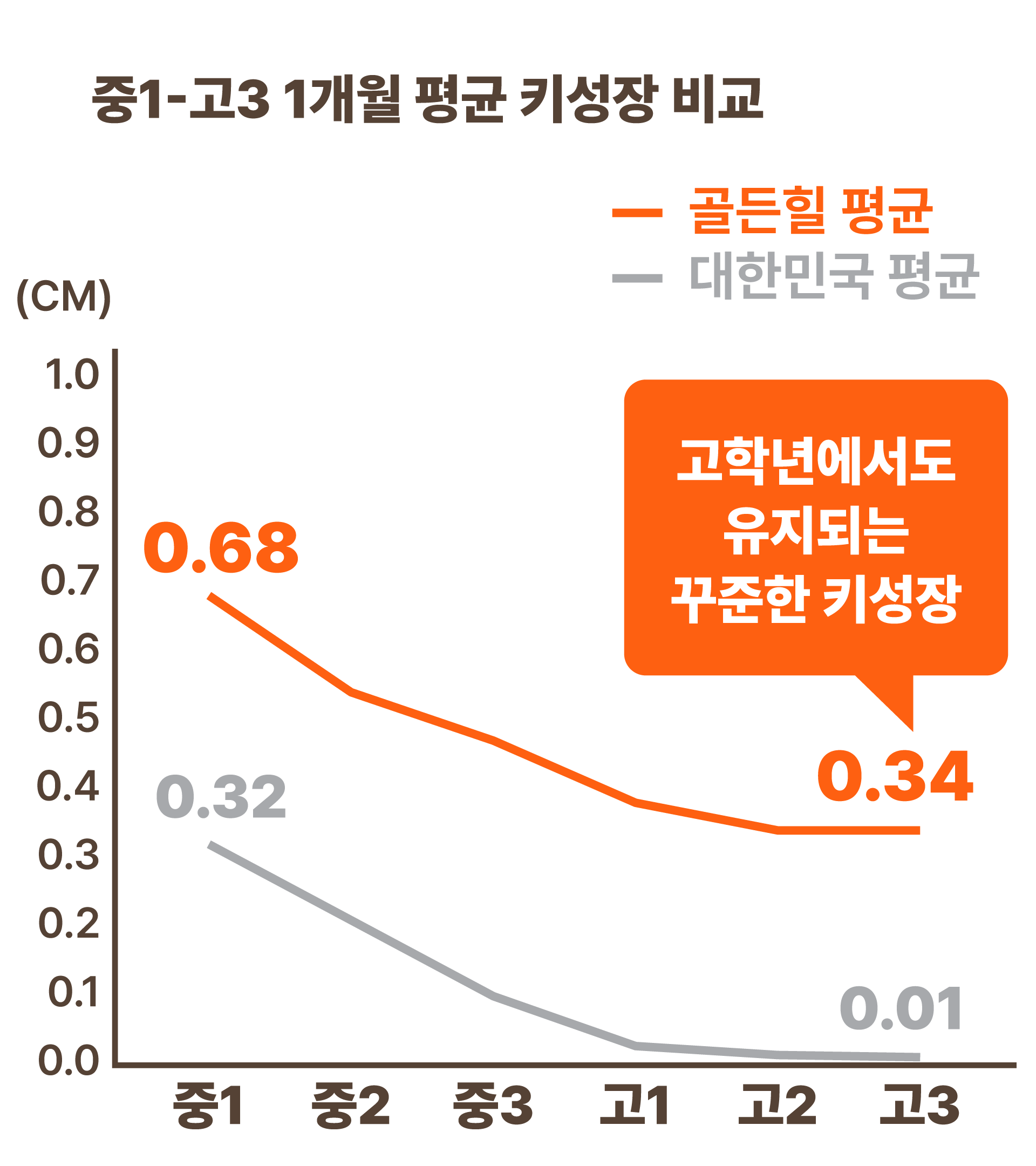 중고등학생 1개월 평균 키성장 그래프(대한민국, 골든힐 프로그램)