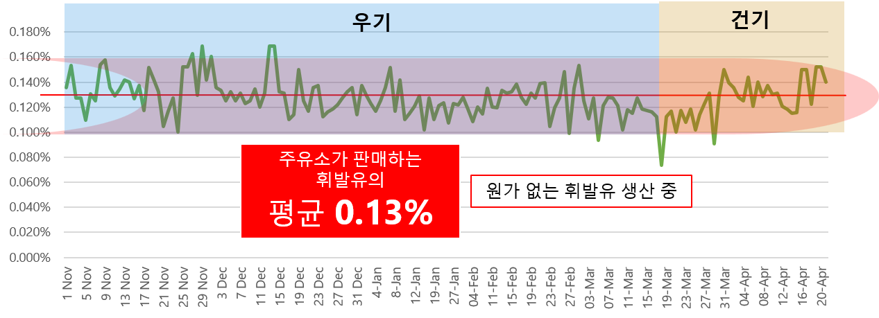 유증기 액화 회수 실적 데이터