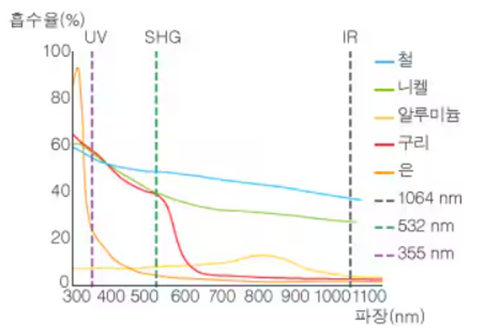 레이저 파장 (Wavelength)에 따른 금속 흡수율 : 이노웰-정밀용접 & 레이저용접, 접합