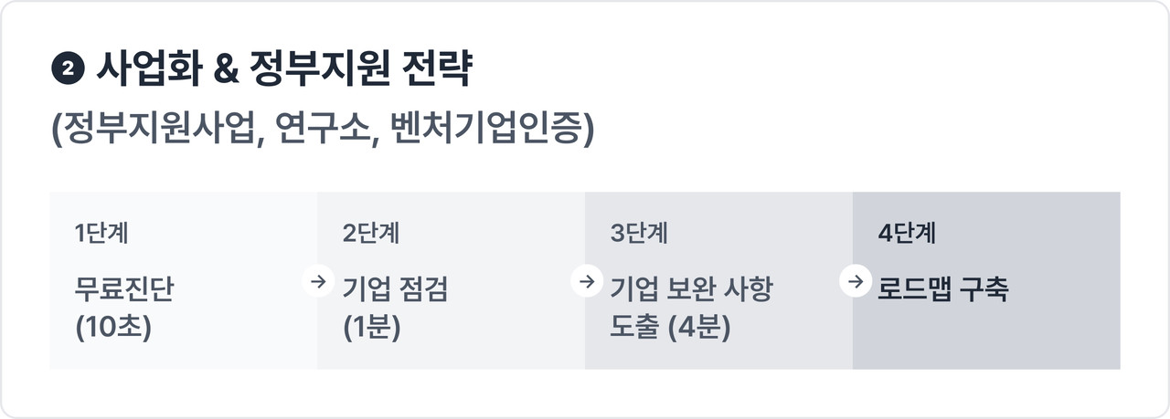 블루핀 사업화&정부지원 전략