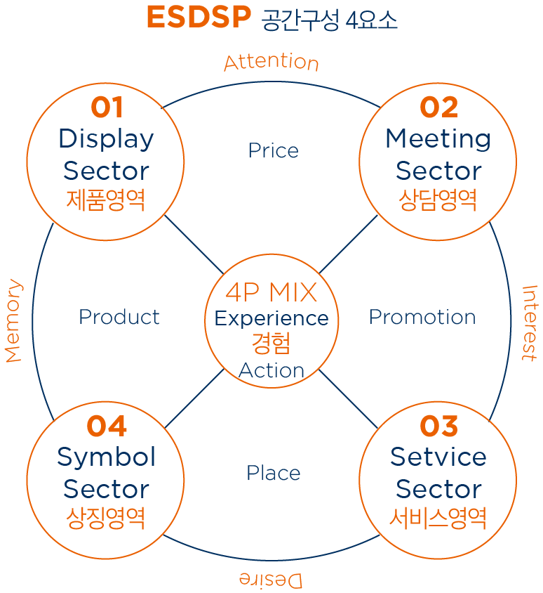 부스디자인 연출 전략 프로세스