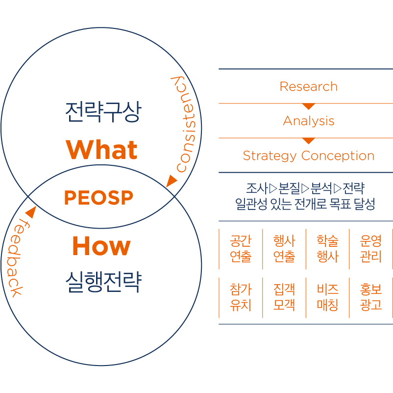 전시공간 디자인 통합연출 프로세스