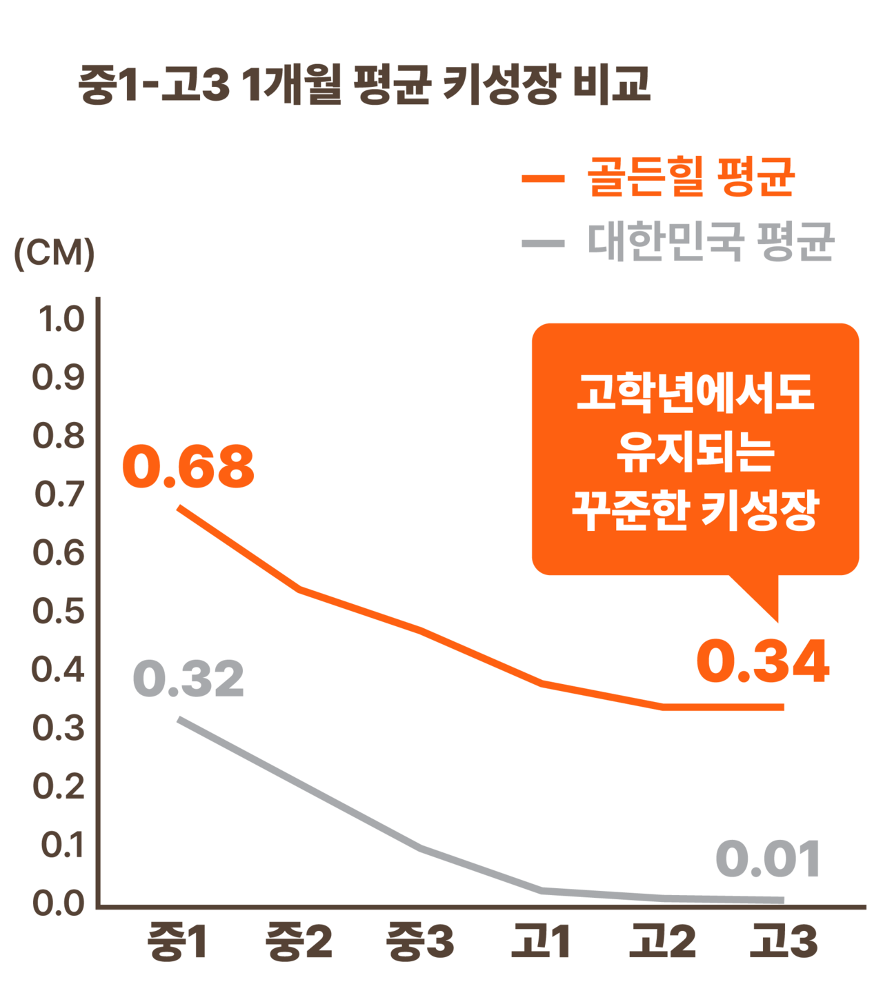 중고등학생 1개월 평균 키성장 그래프(대한민국, 골든힐 프로그램)