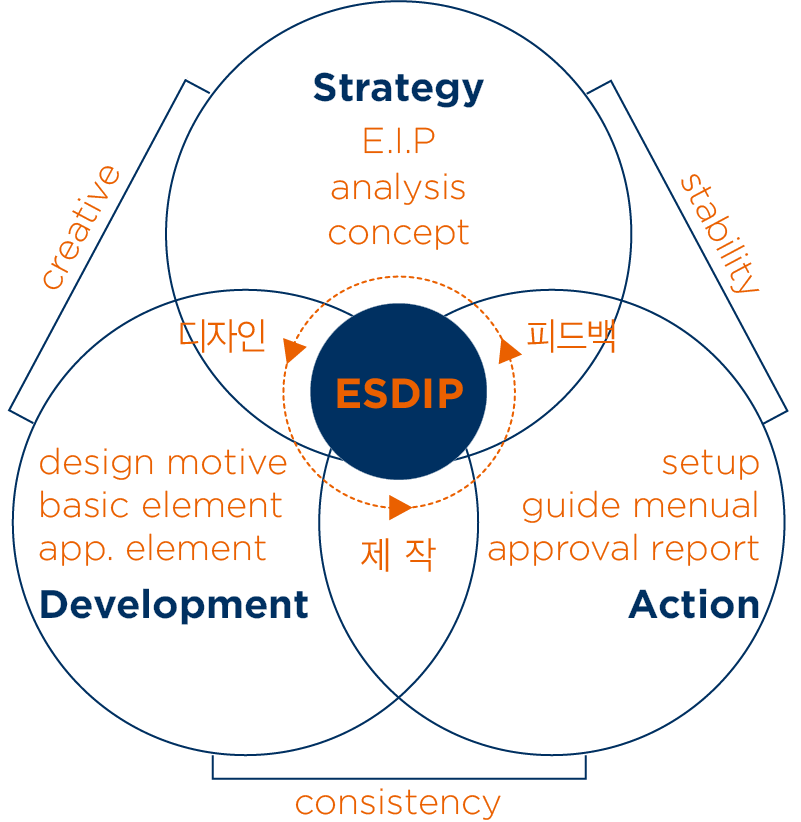 전시공간 디자인 통합연출 프로세스