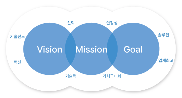 1AN 코어밸류: 비전(기술선도·혁신), 미션(신뢰·기술력), 목표(안정성·가치극대화·솔루션·업계최고)를 시각화한 기업 가치 체계도