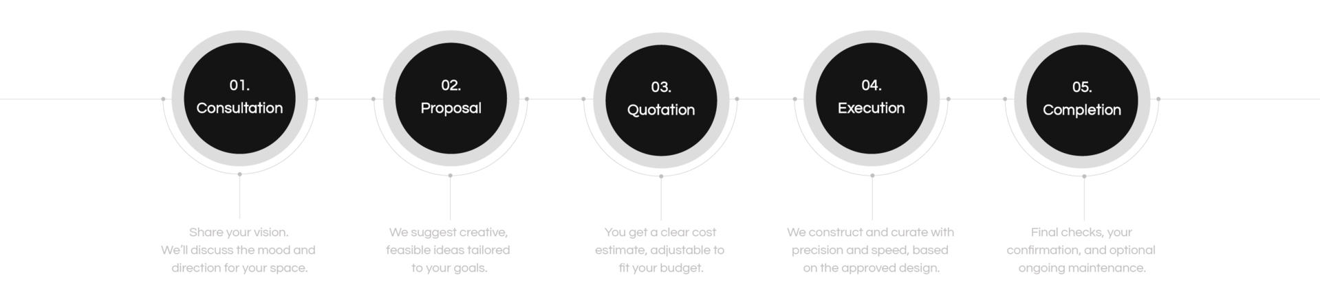 How DUGURU works with clients. Consultation - Proposal - Quotation - Execution - Completion