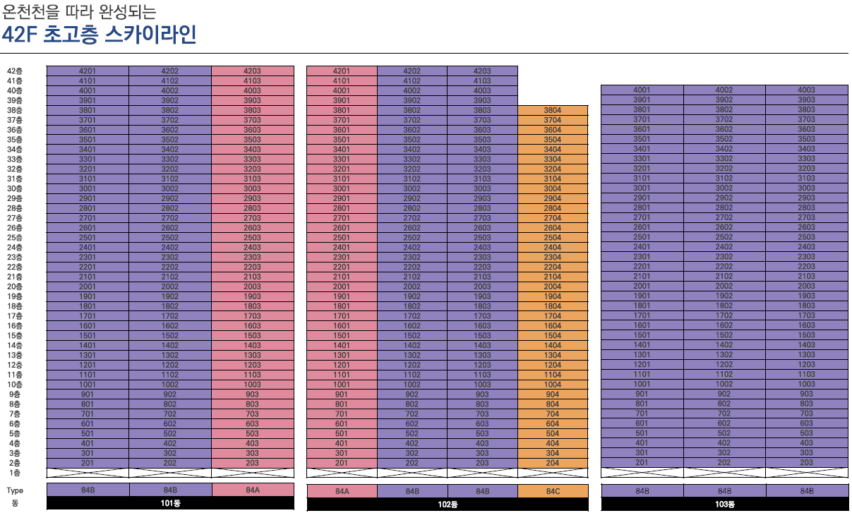 동래 반도유보라 모델하우스 제공 타입별 세대 안내와 분양가 안내 이미지, 단지 동·호수 배치도와 함께 84A·84B·84C 타입 기준가를 한눈에 볼 수 있도록 구성된 자료. 층·향·동별 가격 차이와 발코니 확장 무상 혜택까지 확인할 수 있는 분양가 및 배치도 안내 이미지