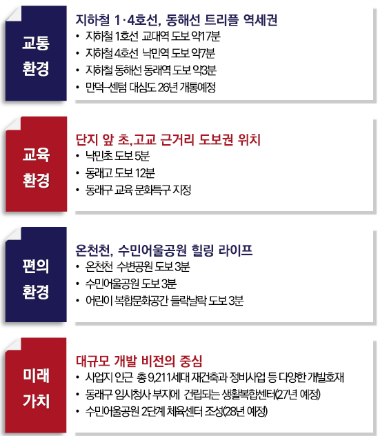 동래반도유보라 입지환경 및 편의시설, 부산 동래구 핵심 생활권에 위치해 지하철 더블 역세권과 만덕~센텀 도시고속화도로(2026 예정) 등 교통망이 뛰어납니다. 인근에는 낙민초·동래고 등 명문 학군이 자리해 교육 환경이 우수하며, 온천천 수변공원과 수민어울공원, 사직종합운동장 등 녹지와 여가 시설도 풍부합니다. 대형마트·병원·문화시설 등 생활 인프라가 가까워 편리한 주거 생활을 누릴 수 있는 입지 이미지.