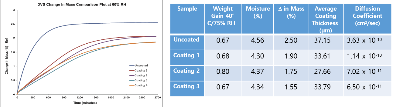 습기 차단 코팅의 필름 확산 계수