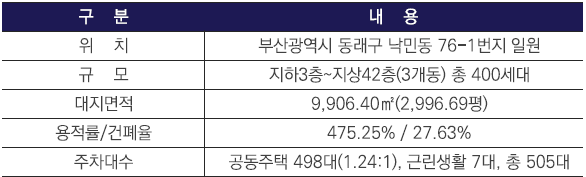 동래 반도유보라 위치와 단지 규모를 보여주는 이미지, 부산 동래구 낙민동 핵심 입지에 들어서는 아파트 단지 전경. 대지면적과 건축 규모, 용적률과 건폐율 등 주요 개발 지표를 한눈에 확인할 수 있으며, 입지 가치와 단지 특성을 설명하는 안내 이미지