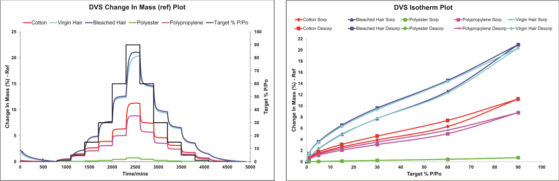섬유 습도 흡착/탈착 동역학 및 등온선의 변화