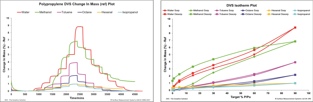 습기 및 일련 유기 증기에 대한 섬유 흡착 등온선
