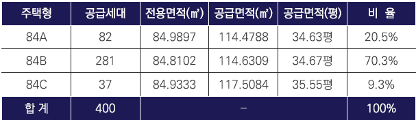 동래 반도유보라 분양 안내 이미지, 전용면적 84㎡(약 34평) 단일 평형 구성으로 공급면적은 약 110㎡ 규모. 실사용 면적을 극대화한 효율적 평면 설계와 남향 위주 배치가 적용된 타입별 면적 설명 이미지