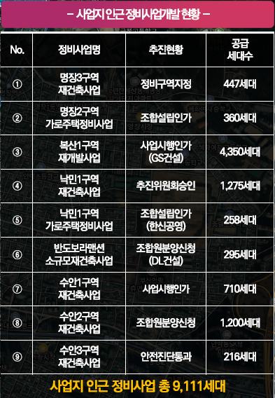 인근 사업지 재개발 호재